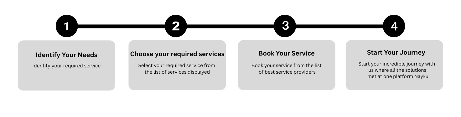 How It Works Steps